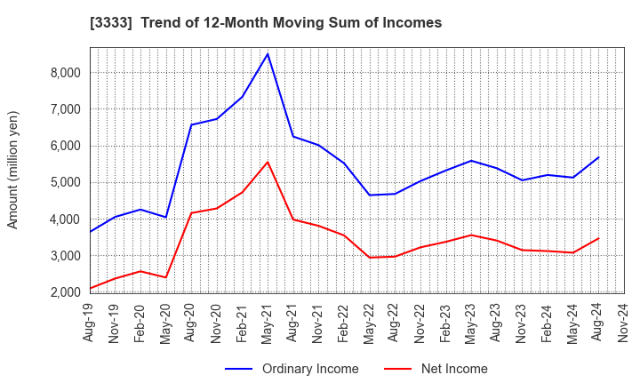 3333 ASAHI CO.,LTD.: Trend of 12-Month Moving Sum of Incomes