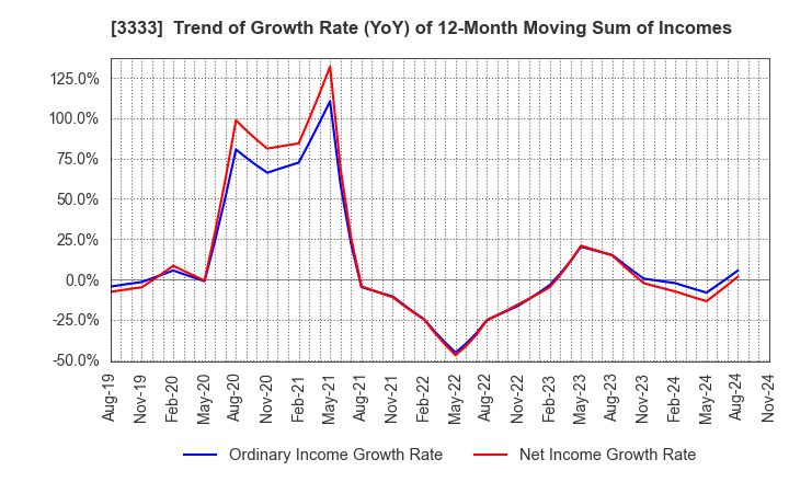 3333 ASAHI CO.,LTD.: Trend of Growth Rate (YoY) of 12-Month Moving Sum of Incomes