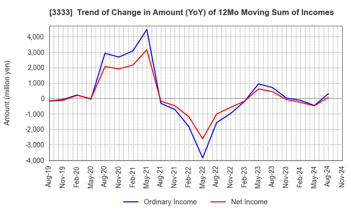 3333 ASAHI CO.,LTD.: Trend of Change in Amount (YoY) of 12Mo Moving Sum of Incomes