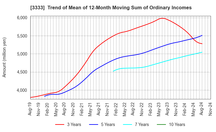 3333 ASAHI CO.,LTD.: Trend of Mean of 12-Month Moving Sum of Ordinary Incomes