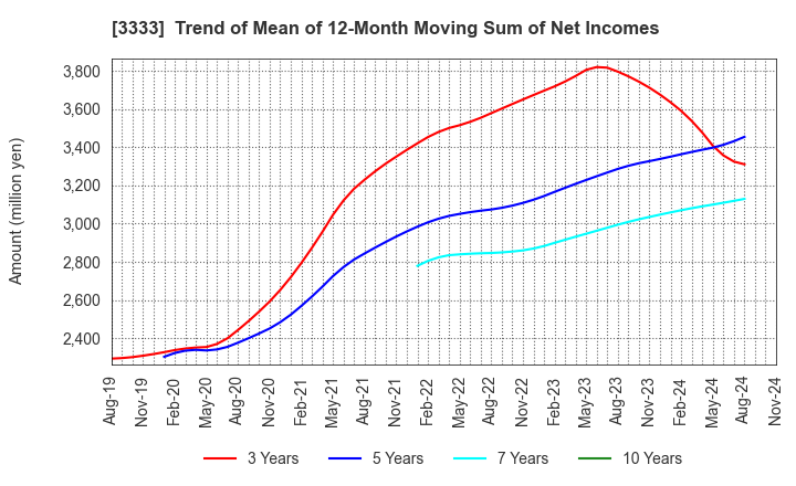 3333 ASAHI CO.,LTD.: Trend of Mean of 12-Month Moving Sum of Net Incomes