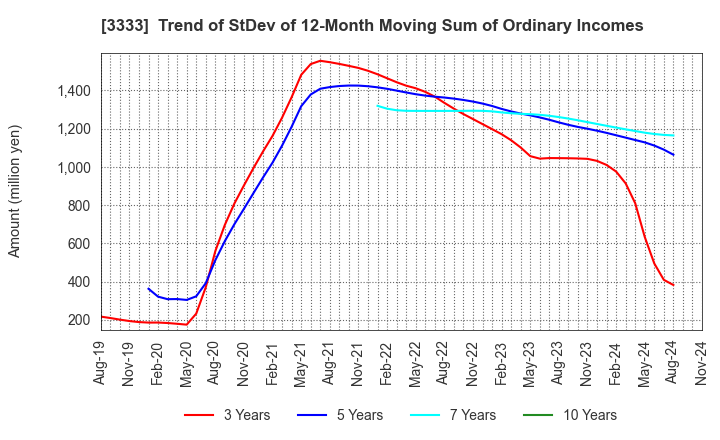 3333 ASAHI CO.,LTD.: Trend of StDev of 12-Month Moving Sum of Ordinary Incomes