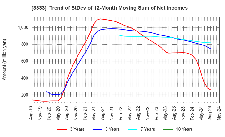 3333 ASAHI CO.,LTD.: Trend of StDev of 12-Month Moving Sum of Net Incomes