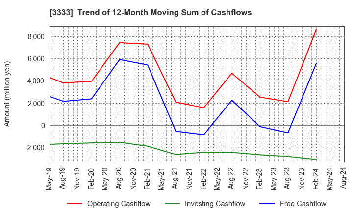 3333 ASAHI CO.,LTD.: Trend of 12-Month Moving Sum of Cashflows