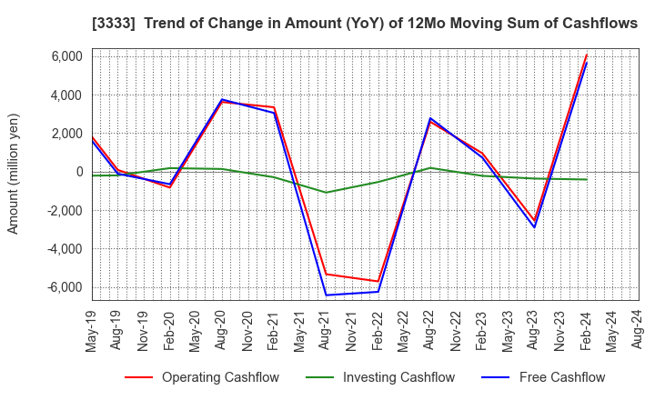 3333 ASAHI CO.,LTD.: Trend of Change in Amount (YoY) of 12Mo Moving Sum of Cashflows