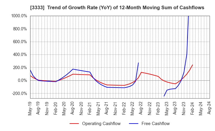3333 ASAHI CO.,LTD.: Trend of Growth Rate (YoY) of 12-Month Moving Sum of Cashflows