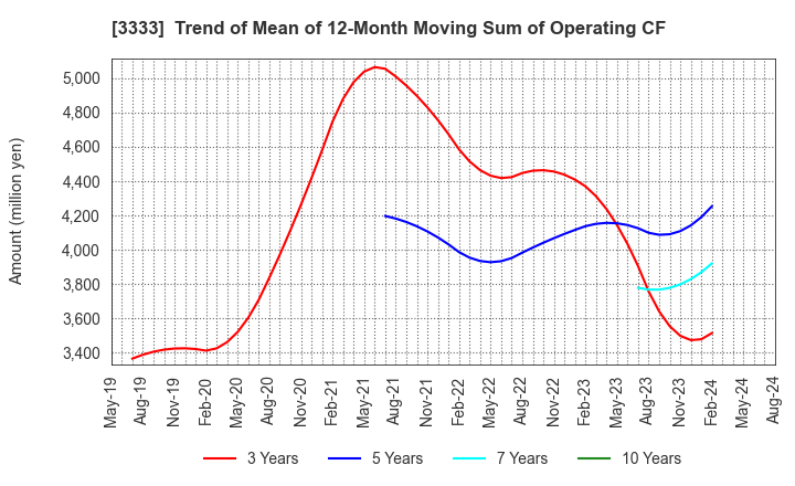 3333 ASAHI CO.,LTD.: Trend of Mean of 12-Month Moving Sum of Operating CF