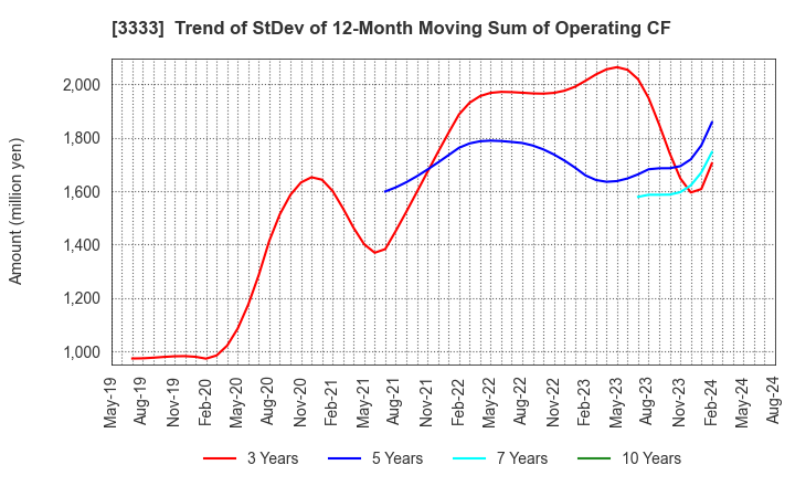 3333 ASAHI CO.,LTD.: Trend of StDev of 12-Month Moving Sum of Operating CF