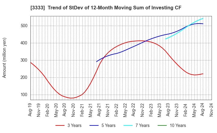 3333 ASAHI CO.,LTD.: Trend of StDev of 12-Month Moving Sum of Investing CF