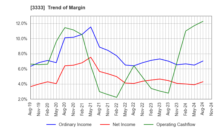 3333 ASAHI CO.,LTD.: Trend of Margin