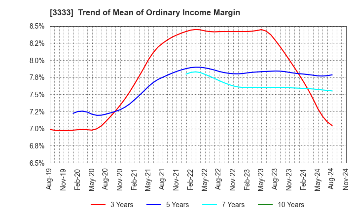 3333 ASAHI CO.,LTD.: Trend of Mean of Ordinary Income Margin