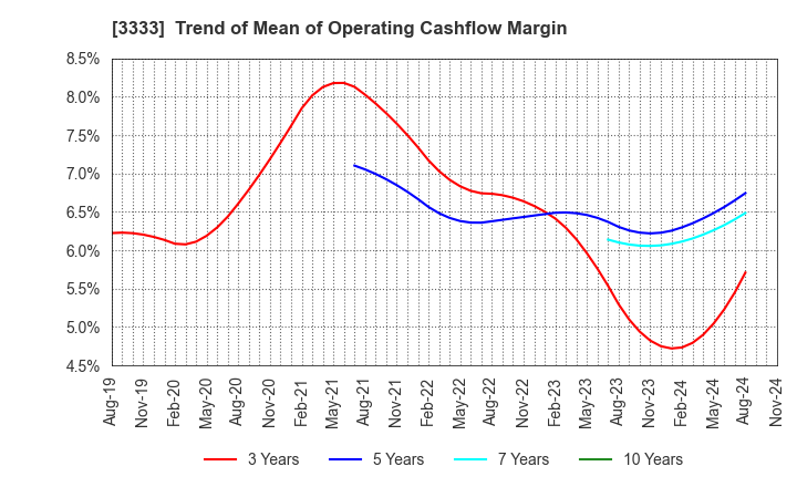 3333 ASAHI CO.,LTD.: Trend of Mean of Operating Cashflow Margin