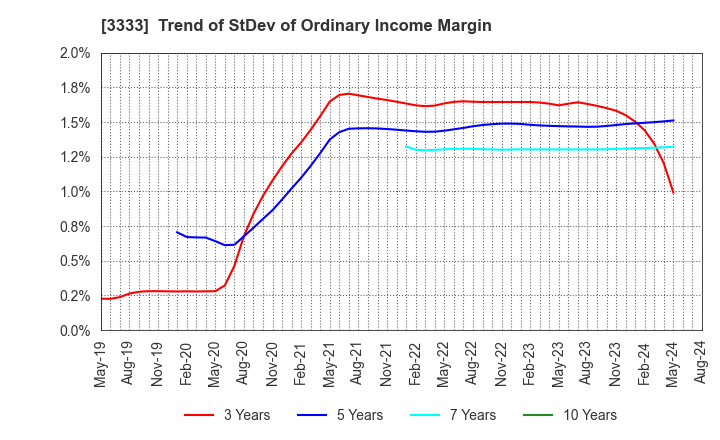 3333 ASAHI CO.,LTD.: Trend of StDev of Ordinary Income Margin