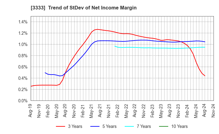 3333 ASAHI CO.,LTD.: Trend of StDev of Net Income Margin