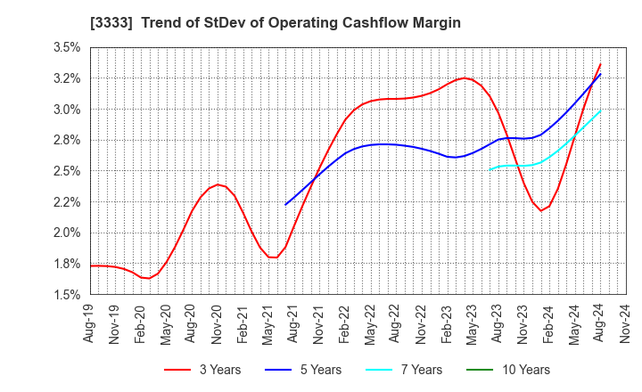 3333 ASAHI CO.,LTD.: Trend of StDev of Operating Cashflow Margin