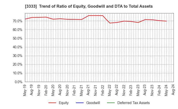 3333 ASAHI CO.,LTD.: Trend of Ratio of Equity, Goodwill and DTA to Total Assets