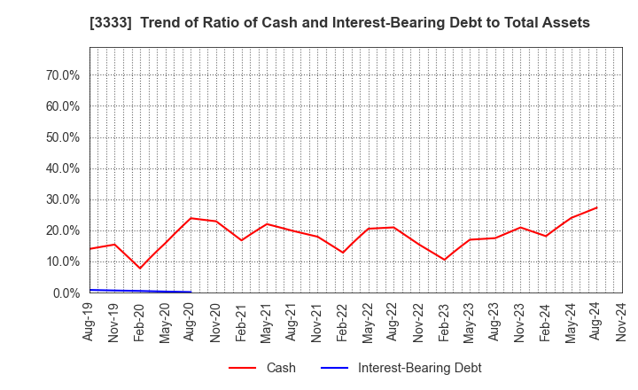 3333 ASAHI CO.,LTD.: Trend of Ratio of Cash and Interest-Bearing Debt to Total Assets