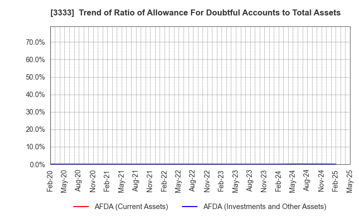 3333 ASAHI CO.,LTD.: Trend of Ratio of Allowance For Doubtful Accounts to Total Assets
