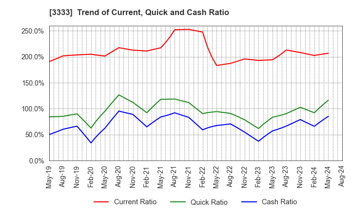3333 ASAHI CO.,LTD.: Trend of Current, Quick and Cash Ratio