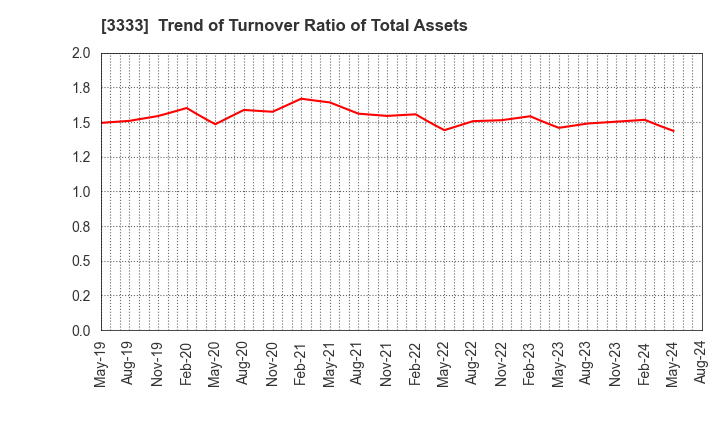 3333 ASAHI CO.,LTD.: Trend of Turnover Ratio of Total Assets