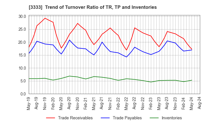 3333 ASAHI CO.,LTD.: Trend of Turnover Ratio of TR, TP and Inventories