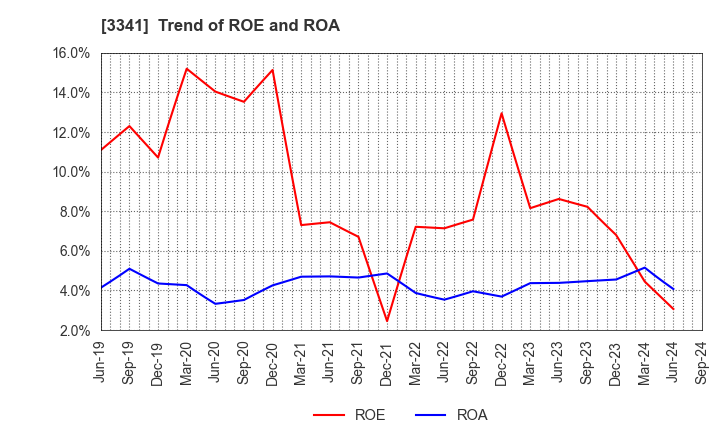 3341 NIHON CHOUZAI Co.,Ltd.: Trend of ROE and ROA