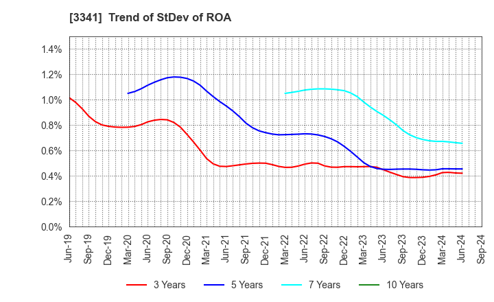 3341 NIHON CHOUZAI Co.,Ltd.: Trend of StDev of ROA