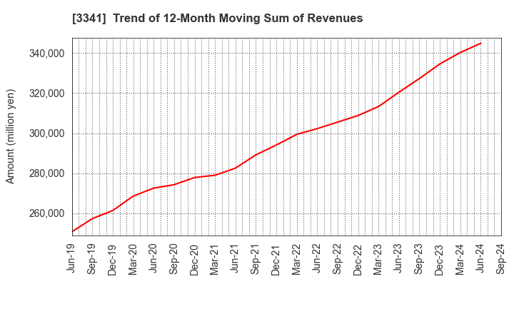 3341 NIHON CHOUZAI Co.,Ltd.: Trend of 12-Month Moving Sum of Revenues