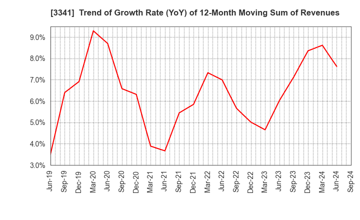 3341 NIHON CHOUZAI Co.,Ltd.: Trend of Growth Rate (YoY) of 12-Month Moving Sum of Revenues