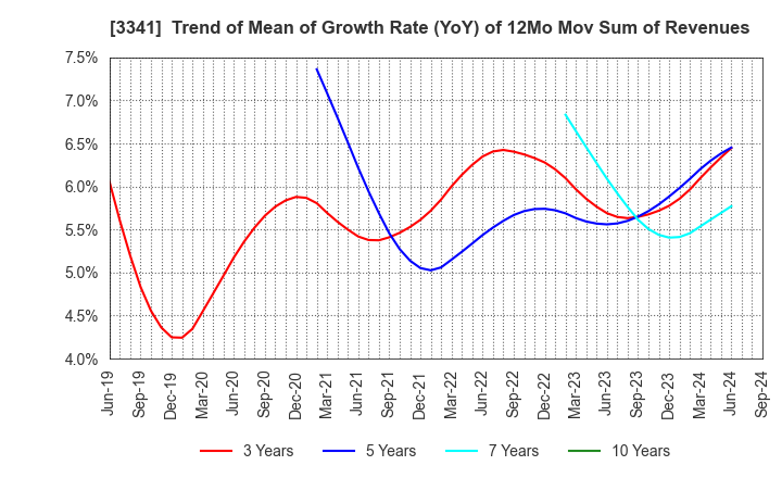 3341 NIHON CHOUZAI Co.,Ltd.: Trend of Mean of Growth Rate (YoY) of 12Mo Mov Sum of Revenues