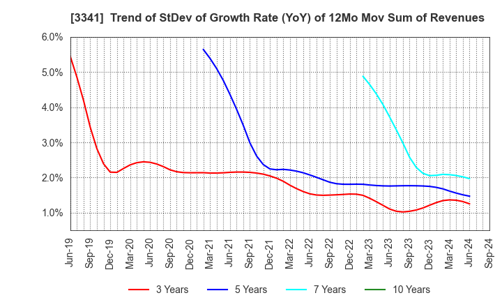 3341 NIHON CHOUZAI Co.,Ltd.: Trend of StDev of Growth Rate (YoY) of 12Mo Mov Sum of Revenues