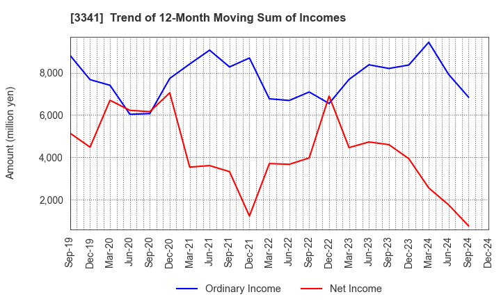 3341 NIHON CHOUZAI Co.,Ltd.: Trend of 12-Month Moving Sum of Incomes