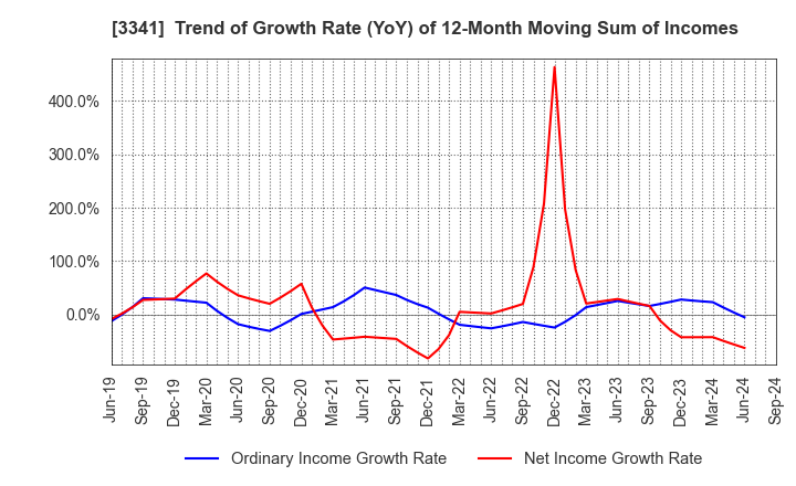 3341 NIHON CHOUZAI Co.,Ltd.: Trend of Growth Rate (YoY) of 12-Month Moving Sum of Incomes