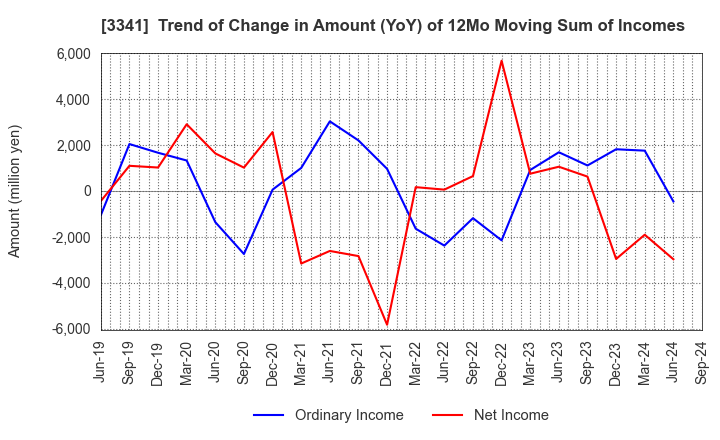 3341 NIHON CHOUZAI Co.,Ltd.: Trend of Change in Amount (YoY) of 12Mo Moving Sum of Incomes