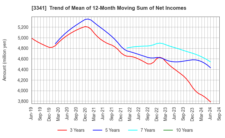 3341 NIHON CHOUZAI Co.,Ltd.: Trend of Mean of 12-Month Moving Sum of Net Incomes