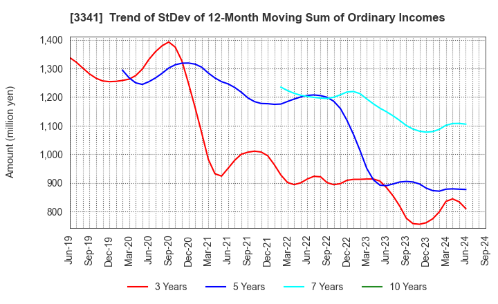 3341 NIHON CHOUZAI Co.,Ltd.: Trend of StDev of 12-Month Moving Sum of Ordinary Incomes