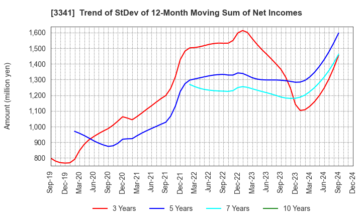 3341 NIHON CHOUZAI Co.,Ltd.: Trend of StDev of 12-Month Moving Sum of Net Incomes