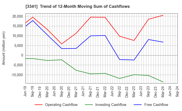 3341 NIHON CHOUZAI Co.,Ltd.: Trend of 12-Month Moving Sum of Cashflows