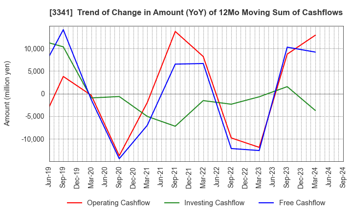 3341 NIHON CHOUZAI Co.,Ltd.: Trend of Change in Amount (YoY) of 12Mo Moving Sum of Cashflows