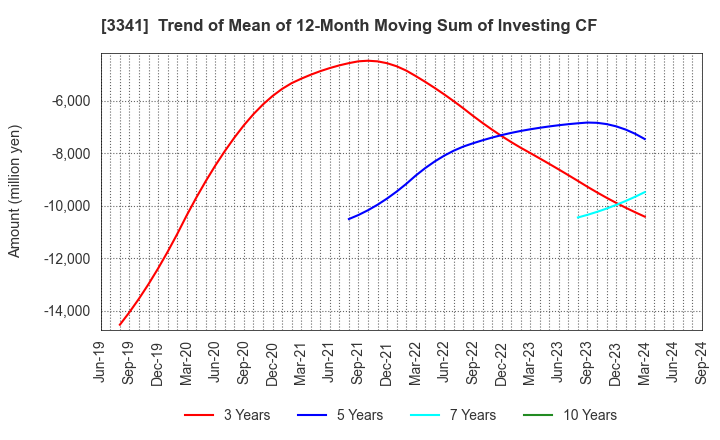 3341 NIHON CHOUZAI Co.,Ltd.: Trend of Mean of 12-Month Moving Sum of Investing CF