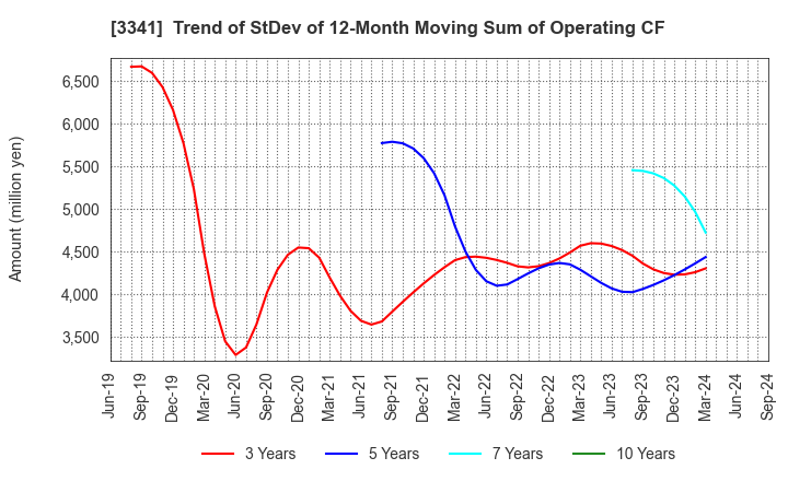 3341 NIHON CHOUZAI Co.,Ltd.: Trend of StDev of 12-Month Moving Sum of Operating CF