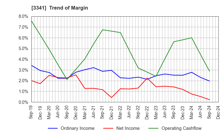 3341 NIHON CHOUZAI Co.,Ltd.: Trend of Margin