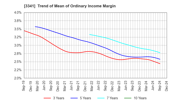 3341 NIHON CHOUZAI Co.,Ltd.: Trend of Mean of Ordinary Income Margin