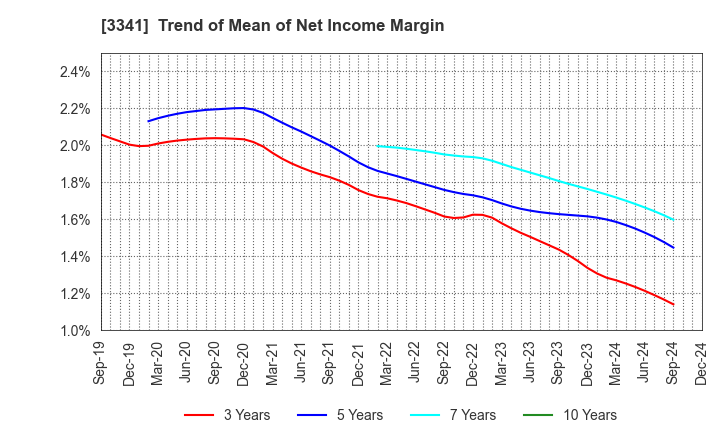 3341 NIHON CHOUZAI Co.,Ltd.: Trend of Mean of Net Income Margin