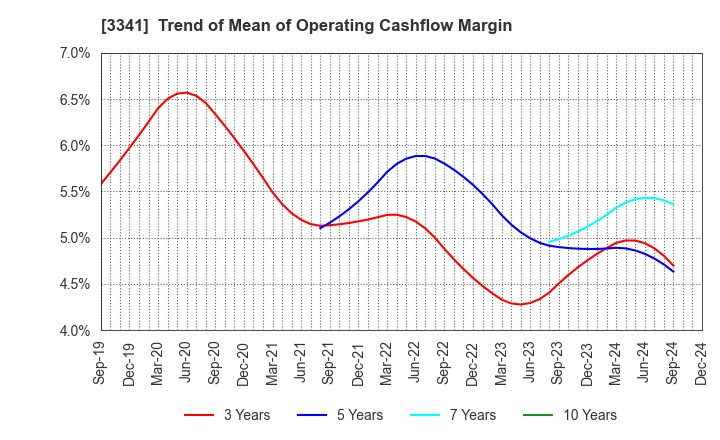 3341 NIHON CHOUZAI Co.,Ltd.: Trend of Mean of Operating Cashflow Margin