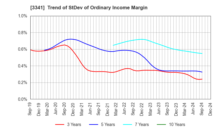 3341 NIHON CHOUZAI Co.,Ltd.: Trend of StDev of Ordinary Income Margin