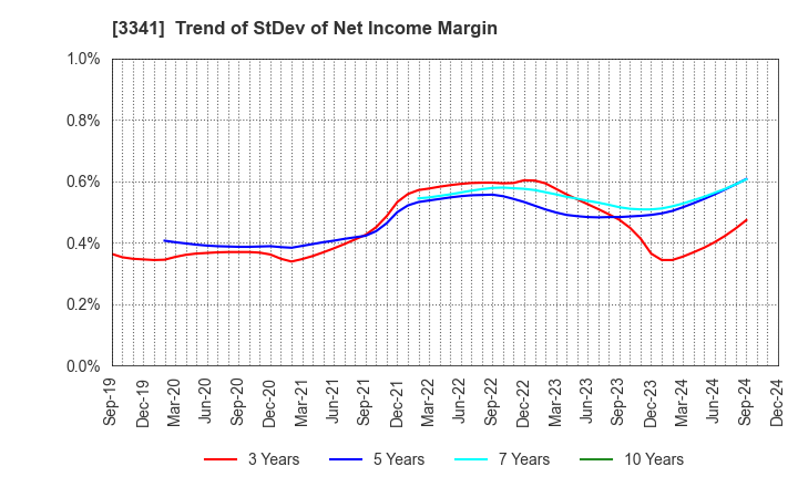 3341 NIHON CHOUZAI Co.,Ltd.: Trend of StDev of Net Income Margin