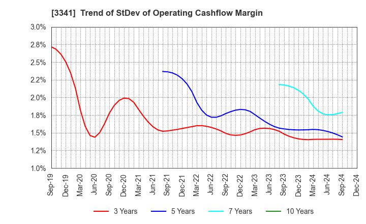 3341 NIHON CHOUZAI Co.,Ltd.: Trend of StDev of Operating Cashflow Margin