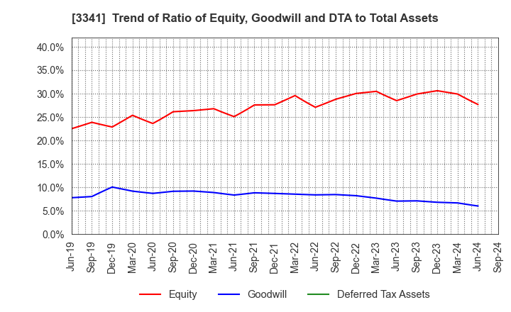 3341 NIHON CHOUZAI Co.,Ltd.: Trend of Ratio of Equity, Goodwill and DTA to Total Assets
