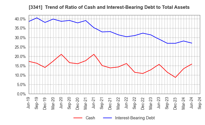 3341 NIHON CHOUZAI Co.,Ltd.: Trend of Ratio of Cash and Interest-Bearing Debt to Total Assets